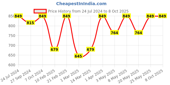 myntra.com Devansh White & Red Printed Wooden Square Table Lamp With Mosaic Glass devansh Price History Graph from 24 Jul 2024 to 8 Oct 2025