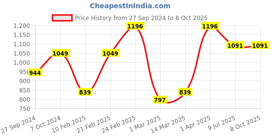 myntra.com Devansh White & Red Printed Wooden Square Table Lamp With Mosaic Glass devansh Price History Graph from 27 Sep 2024 to 8 Oct 2025