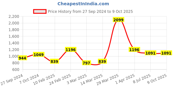 myntra.com Devansh White & Red Round Shaped Brushed Wooden Table Lamp With Mosaic Design Glass Shade devansh Price History Graph from 27 Sep 2024 to 8 Oct 2025