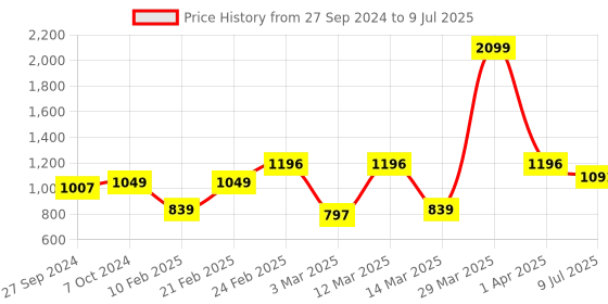 myntra.com Devansh White & Red Square Shaped Wooden Table Lamp With Mosaic Design Glass Shade devansh Price History Graph from 27 Sep 2024 to 9 Jul 2025