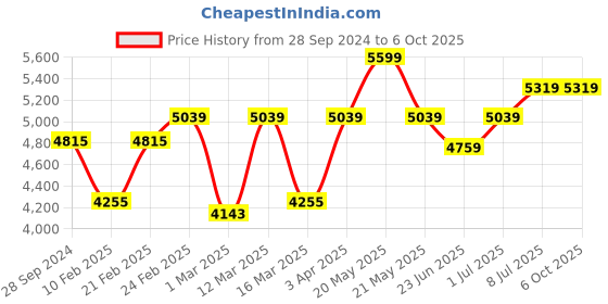 myntra.com Devansh White & Red Textured Antique Cluster Lantern Hanging Lamps devansh Price History Graph from 28 Sep 2024 to 5 Oct 2025