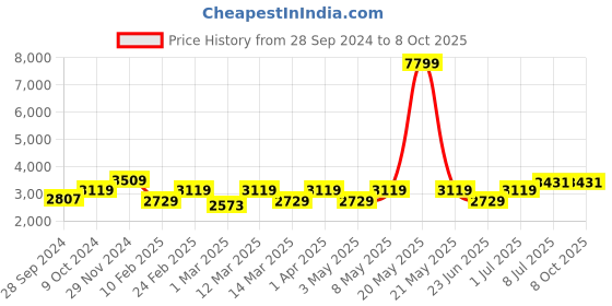 myntra.com Devansh White & Red Textured Antique Quintuple Lantern Hanging Lamp devansh Price History Graph from 28 Sep 2024 to 8 Oct 2025