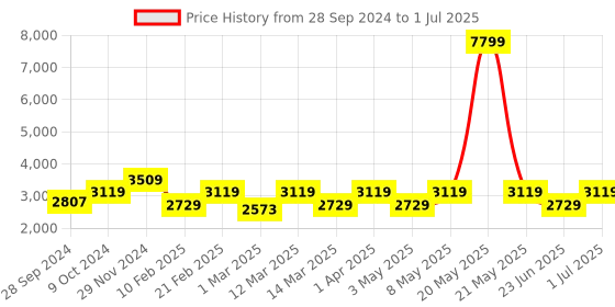 myntra.com Devansh White & Red Textured Antique Quintuple Lantern Hanging Lamp devansh Price History Graph from 28 Sep 2024 to 1 Jul 2025