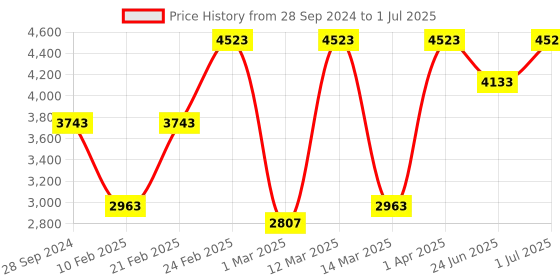 myntra.com Devansh White & Red Textured Glass Quintuple Hanging Lamp devansh Price History Graph from 28 Sep 2024 to 1 Jul 2025