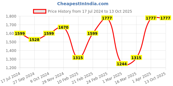 myntra.com Devansh White & Red Textured Glass Wooden & Iron Table Lamp devansh Price History Graph from 17 Jul 2024 to 13 Oct 2025