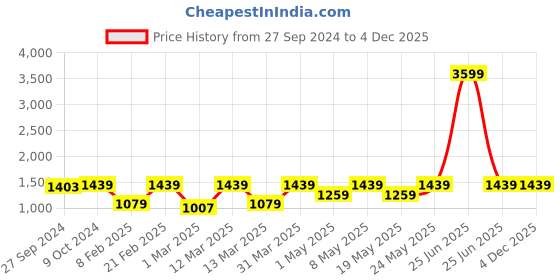 myntra.com Devansh White & Red Textured Metal Traditional Abstract Shaped Shaped Wall Lamp devansh Price History Graph from 27 Sep 2024 to 4 Dec 2025