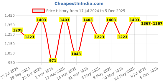 myntra.com Devansh White & Red Textured Mosaic  Antique Metal Wall Lamp devansh Price History Graph from 17 Jul 2024 to 5 Dec 2025