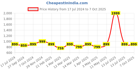 myntra.com Devansh White & Red Wooden Frustum Table Lamp devansh Price History Graph from 17 Jul 2024 to 6 Oct 2025