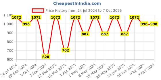 myntra.com Devansh White & Red Wooden Table Lamp with Cotton Shade devansh Price History Graph from 24 Jul 2024 to 7 Oct 2025
