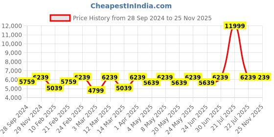 myntra.com Devansh White & Silver Toned Light Chandelier With Mosaic Design Glass Ceiling Lamp devansh Price History Graph from 28 Sep 2024 to 24 Nov 2025