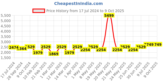 myntra.com Devansh White & Silver-Toned Mosaic Glass Hanging Lamp devansh Price History Graph from 17 Jul 2024 to 9 Oct 2025