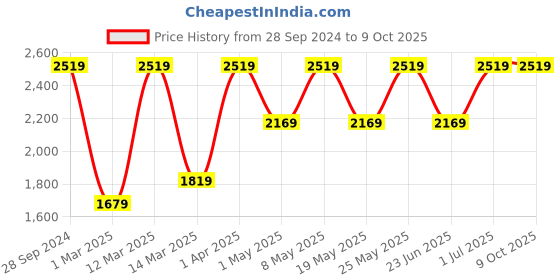 myntra.com Devansh White & Silver Toned Self Designed Mosaic Glass Cluster Light devansh Price History Graph from 28 Sep 2024 to 8 Oct 2025