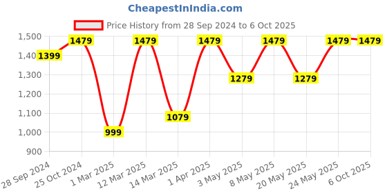 myntra.com Devansh White & Silver Toned Self Designed Wallchiere Lamp devansh Price History Graph from 28 Sep 2024 to 5 Oct 2025