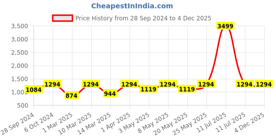 myntra.com Devansh White & Steel-Toned Mounted Wall Lamp With Glass Shade devansh Price History Graph from 28 Sep 2024 to 3 Dec 2025