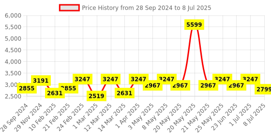 myntra.com Devansh White & Yellow Cluster Mosaic Design Lantern Glass Ceiling Lamp devansh Price History Graph from 28 Sep 2024 to 8 Jul 2025