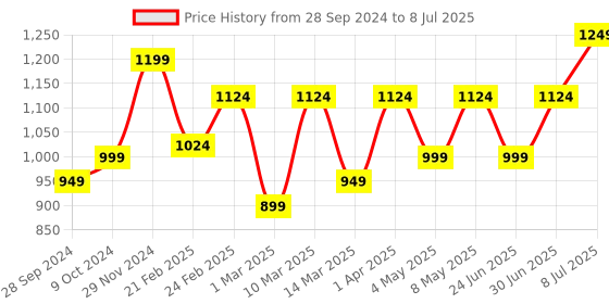 myntra.com Devansh White & Yellow Floral Printed Square Table Lamp devansh Price History Graph from 28 Sep 2024 to 8 Jul 2025