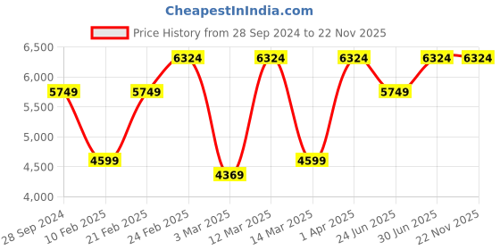 myntra.com Devansh White & Yellow Mosaic Design Glass 6 Shades Chandelier devansh Price History Graph from 28 Sep 2024 to 22 Nov 2025