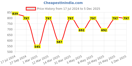 myntra.com Devansh White & Yellow Mosaic Glass Hanging Light devansh Price History Graph from 17 Jul 2024 to 5 Dec 2025