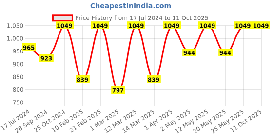 myntra.com Devansh White & Yellow Mosaic Glass Shade Wall Mounted Lamp with Iron Base devansh Price History Graph from 17 Jul 2024 to 10 Oct 2025