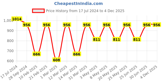 myntra.com Devansh White & Yellow Mosaic Glass Wall Mounted Lamp devansh Price History Graph from 17 Jul 2024 to 4 Dec 2025