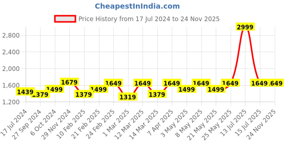 myntra.com Devansh White & Yellow Mosaic Printed Glass Zig Zag Curvy Iron Metal Table Lamp devansh Price History Graph from 17 Jul 2024 to 24 Nov 2025