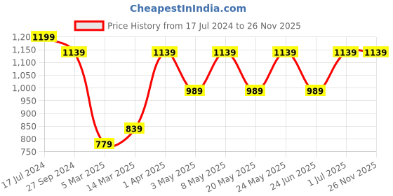 myntra.com Devansh White & Yellow Printed Cotton Conical Wooden Floor Lamp devansh Price History Graph from 17 Jul 2024 to 24 Nov 2025