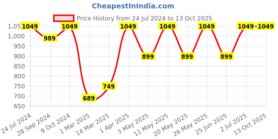 myntra.com Devansh White & Yellow  Printed Cotton Shade Table Lamp devansh Price History Graph from 24 Jul 2024 to 13 Oct 2025