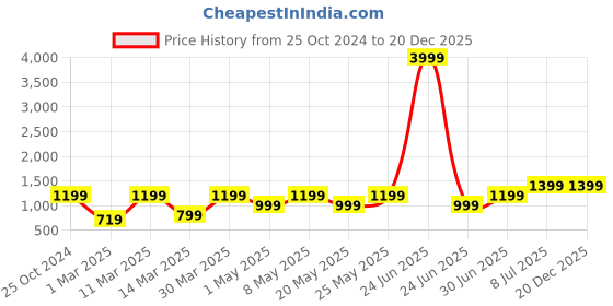 myntra.com Devansh White & Yellow Printed Wood Traditional Wall Lamp devansh Price History Graph from 25 Oct 2024 to 20 Dec 2025