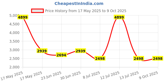 myntra.com Devansh White & Yellow Textured Zig Zag Floor Lamp devansh Price History Graph from 17 May 2025 to 7 Oct 2025