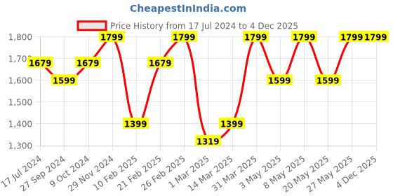 myntra.com Devansh White Black Frustum Table Lamps devansh Price History Graph from 17 Jul 2024 to 4 Dec 2025