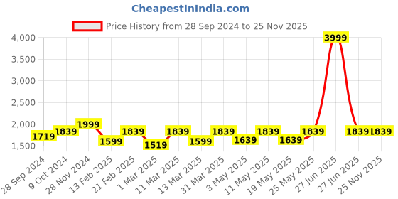 myntra.com Devansh White Blue Metal Abstract Shaped Wall Lamp devansh Price History Graph from 28 Sep 2024 to 25 Nov 2025