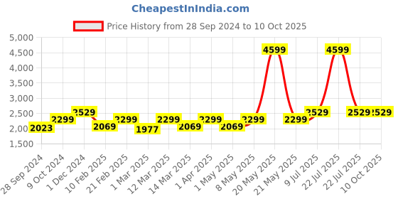 myntra.com Devansh White Cluster Glass Hanging Lamp devansh Price History Graph from 28 Sep 2024 to 10 Oct 2025