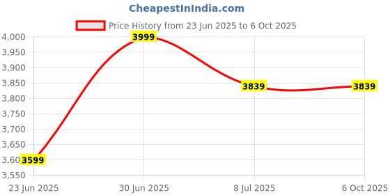 myntra.com Devansh White Conical Open Snake Frustum Wooden Floor Lamp devansh Price History Graph from 23 Jun 2025 to 6 Oct 2025
