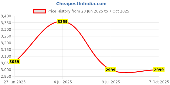 myntra.com Devansh White Conical Shape Floor Lamp With Wooden Base devansh Price History Graph from 23 Jun 2025 to 6 Oct 2025