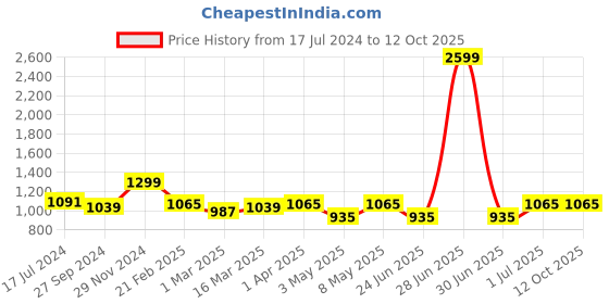 myntra.com Devansh White Cotton Cylinder Table Lamps With White Square Wood Base devansh Price History Graph from 17 Jul 2024 to 11 Oct 2025