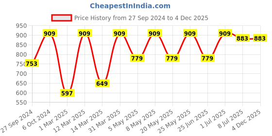 myntra.com Devansh White Cotton Cylindrical Pyramid Lamp devansh Price History Graph from 27 Sep 2024 to 4 Dec 2025