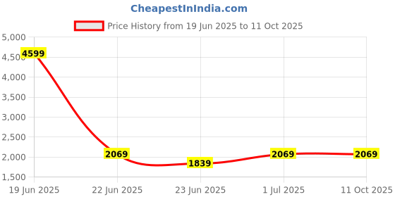 myntra.com Devansh White Cotton Shade Curtain Frustum Shaped Wooden Table Lamp With Mosaic Glass Base devansh Price History Graph from 19 Jun 2025 to 9 Oct 2025