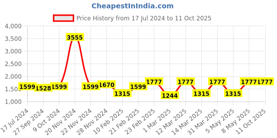 myntra.com Devansh White Cotton Wooden & Iron Table Lamp devansh Price History Graph from 17 Jul 2024 to 10 Oct 2025
