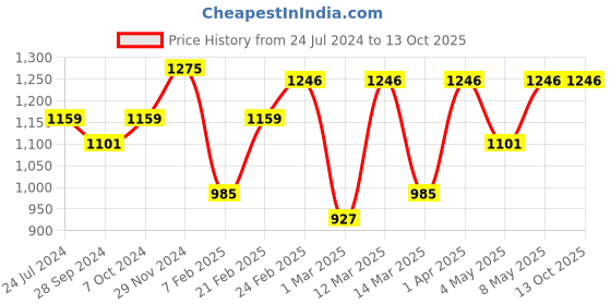 myntra.com Devansh White Cylinder Solid Wooden Table Lamp devansh Price History Graph from 24 Jul 2024 to 13 Oct 2025