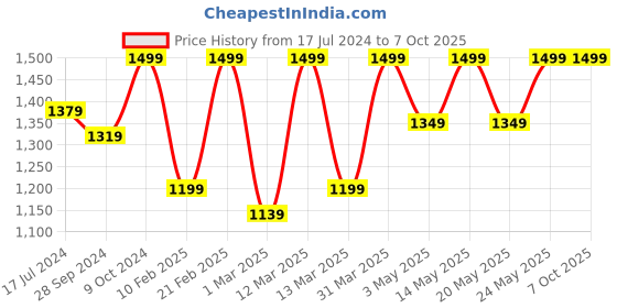 myntra.com Devansh White Cylindrical Jute & Iron Ceiling Lamp devansh Price History Graph from 17 Jul 2024 to 7 Oct 2025