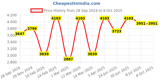 myntra.com Devansh White Cylindrical Quintuple Hanging Lamp devansh Price History Graph from 28 Sep 2024 to 7 Oct 2025