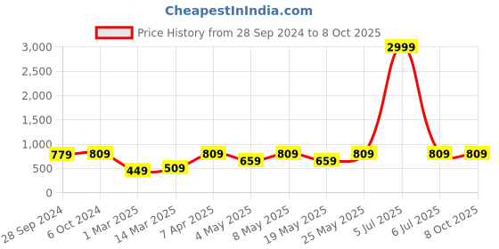 myntra.com Devansh White  Cylindrical Textured Table lamp With Shade devansh Price History Graph from 28 Sep 2024 to 8 Oct 2025
