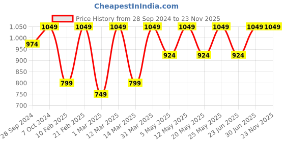 myntra.com Devansh White Dual Light Glass Wall Mounted Lamp devansh Price History Graph from 28 Sep 2024 to 23 Nov 2025