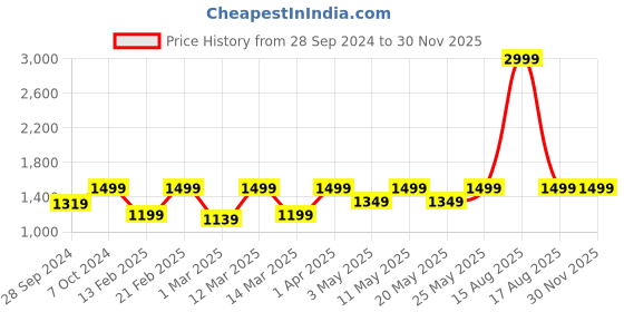 myntra.com Devansh White Dual Wall Mounted Lamps devansh Price History Graph from 28 Sep 2024 to 29 Nov 2025
