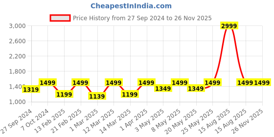myntra.com Devansh White Dual Wall Mounted Lamps devansh Price History Graph from 27 Sep 2024 to 25 Nov 2025