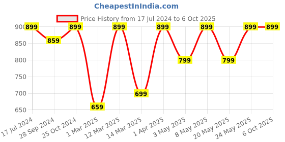 myntra.com Devansh White Fabric Wall Mounted Lamp devansh Price History Graph from 17 Jul 2024 to 6 Oct 2025