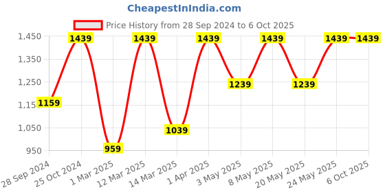 myntra.com Devansh White Fabric Wall Mounted Lamp devansh Price History Graph from 28 Sep 2024 to 6 Oct 2025