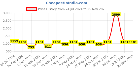myntra.com Devansh White Floral Print Cotton Shade Table Lamp devansh Price History Graph from 24 Jul 2024 to 25 Nov 2025