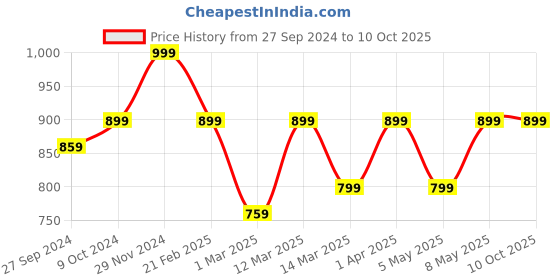 myntra.com Devansh White Floral Printed Wooden Table Lamp devansh Price History Graph from 27 Sep 2024 to 9 Oct 2025