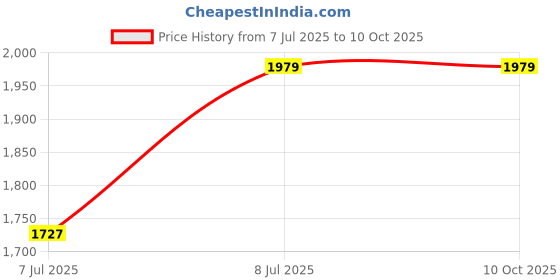 myntra.com Devansh White Frusturical Shaped Wooden Table Lamp devansh Price History Graph from 7 Jul 2025 to 9 Oct 2025
